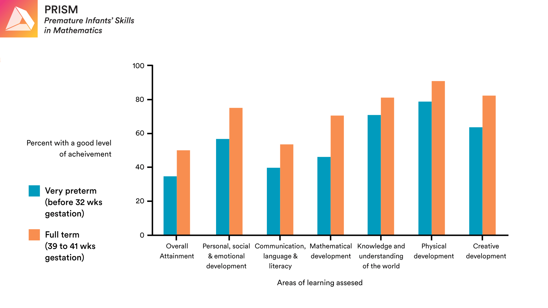 Early Attainment Problems Graph