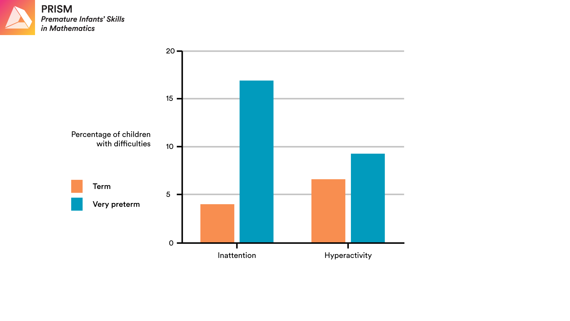 Attention problems and ADHD Graph